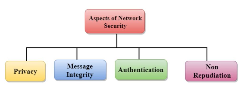 امنیت در سیمیا سیستم