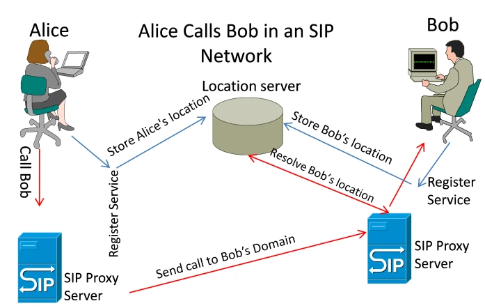 SIP سیپ چیست؟ 13 SIP Network Architecture