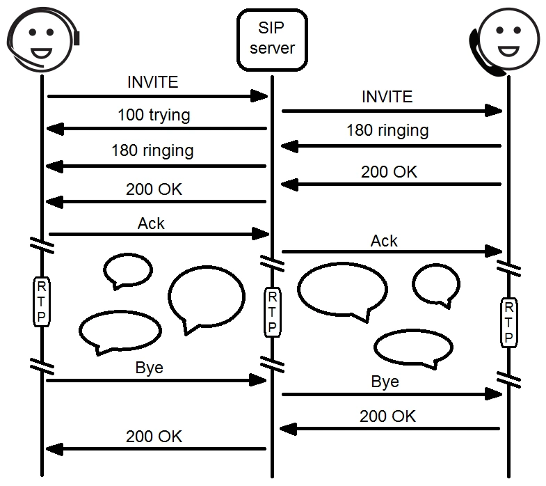 SIP سیپ چیست؟ 11 SIP protocol illustration