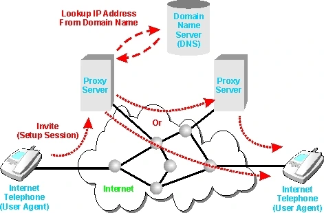 SIP سیپ چیست؟ 12