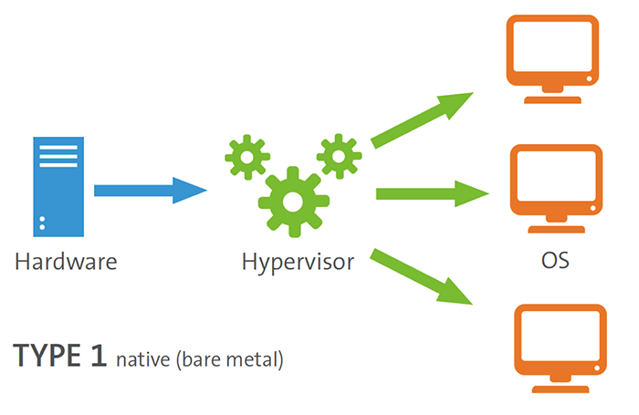 مجازی سازی سرور 3 type 1 hypervisor 2
