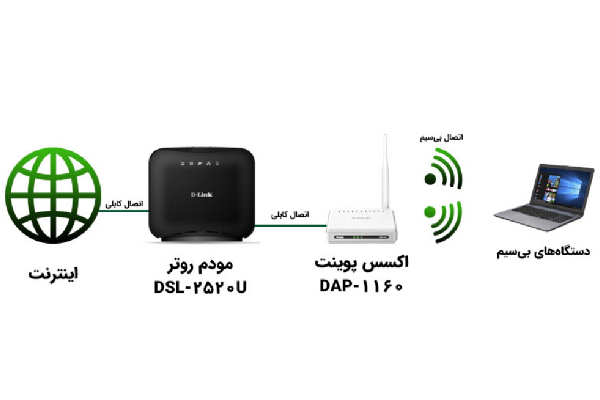 اکسس پوینت مودم سیمیا سیستم