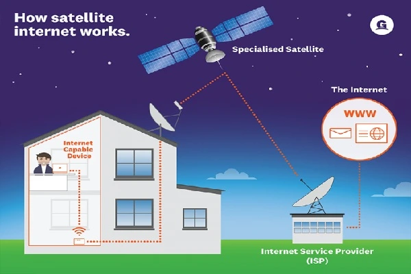 Satellite Internet