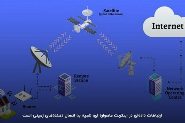 Satellite Internet