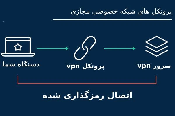 شبکه خصوصی مجازی یا vpn چیست ؟ حفظ امنیت فضای مجازی با vpn 2 VPN