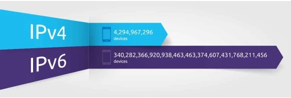 ipv6 چیست + چیزهای شگفتانگیزی که نمیدانید 3 ipv6 & ipv4