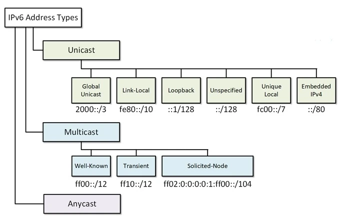 ipv6 چیست + چیزهای شگفتانگیزی که نمیدانید 4 انواع ipv6