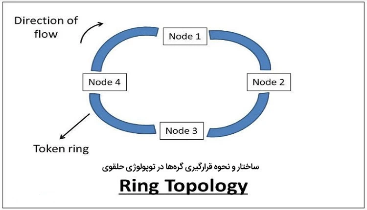 توپولوژی حلقوی Ring Topology
