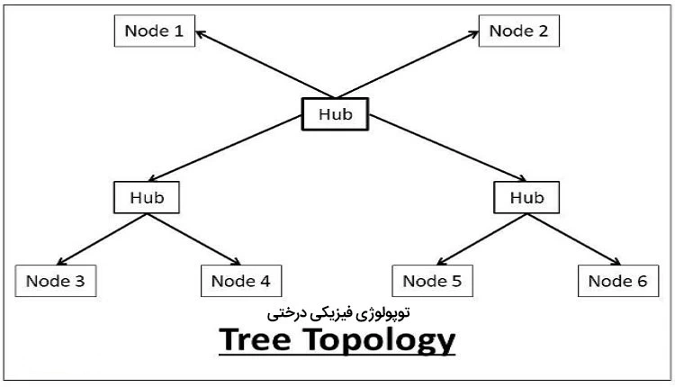 توپولوژی درختی Tree Topology