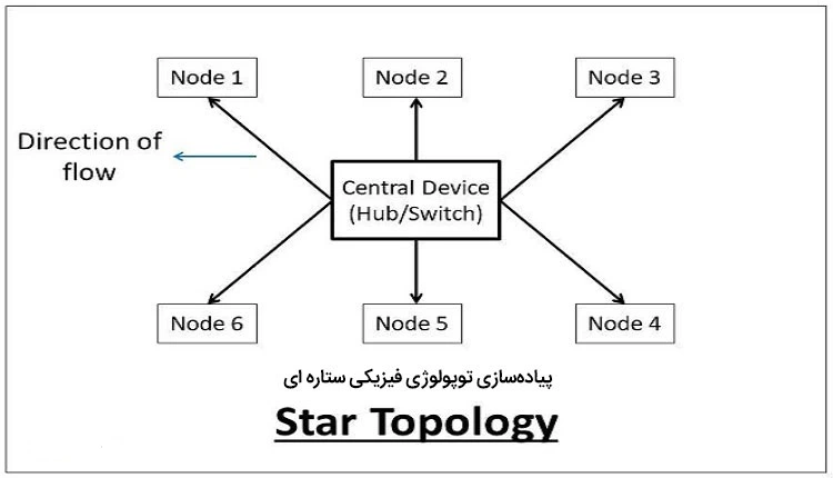 توپولوژی ستاره ای Star Topology