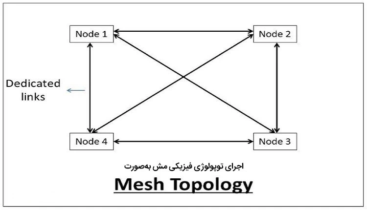 توپولوژی مش Mesh Topology