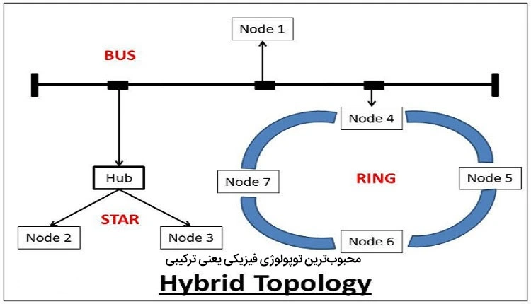 توپولوژی ترکیبی Hybrid Topology