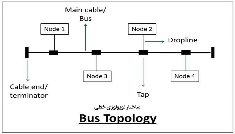 توپولوژی خطی Bus Topology