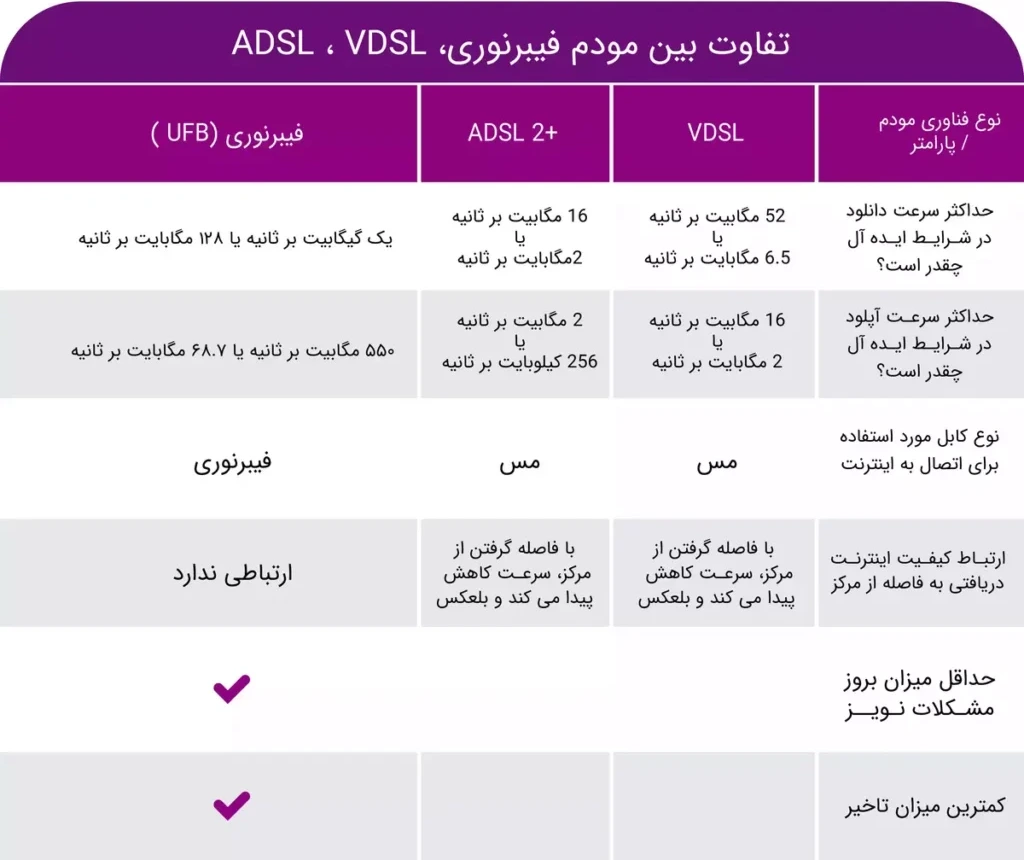 تفاوت بین مودم فیبرنوری vdsl adsl