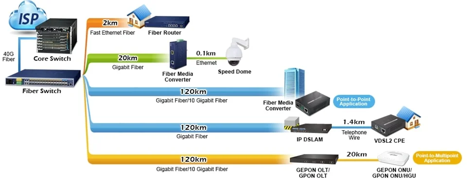 کاربردهای مودم فیبر نوری
