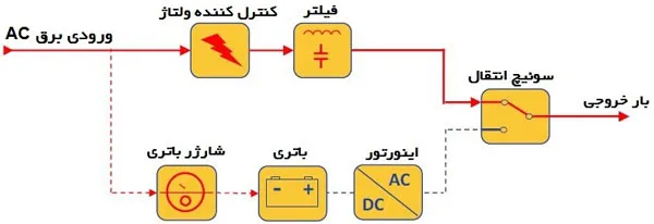 یو پی اس (UPS) چیست؟ 4 offline ups mechanism