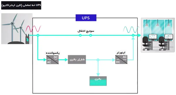 یو پی اس (UPS) چیست؟ 5 ups interactive