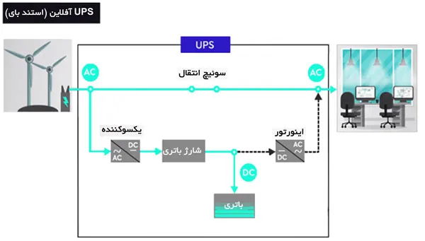 یو پی اس (UPS) چیست؟ 3 ups offline