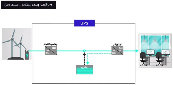 یو پی اس (UPS) چیست؟ 7 ups online